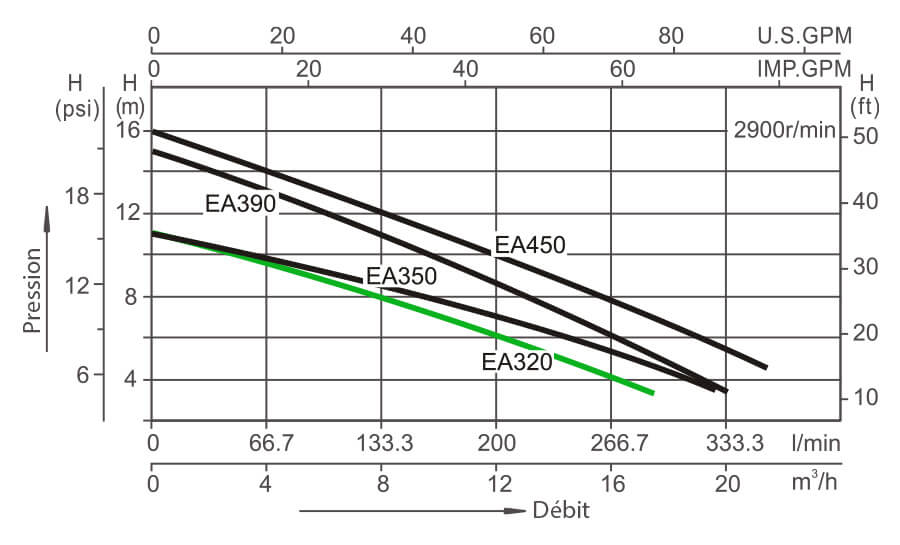 Courbes LX EA320