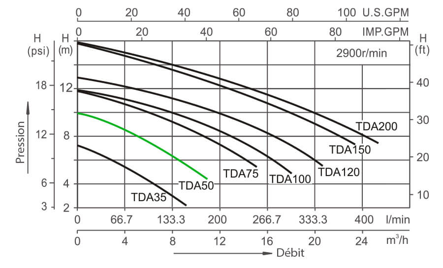 Courbes TDA50